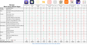 Meilleures applications de tableau de vision iPhone et iPad,
Applications gratuites de tableau de bord pour iPhone et iPad